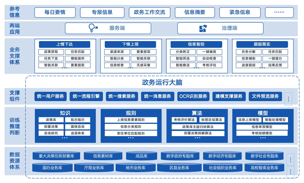 “千里眼”政务信息系统